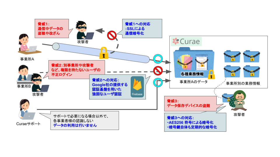 Curaeの強固なセキュリティについての説明